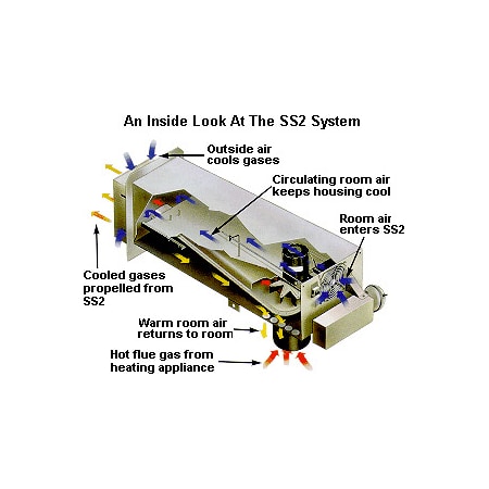 Thernlund Ss-2 Power Venter Kit For SS-2